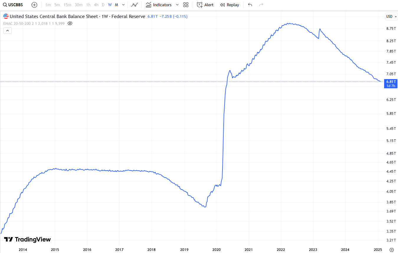 The US Federal Reserve balance sheet
